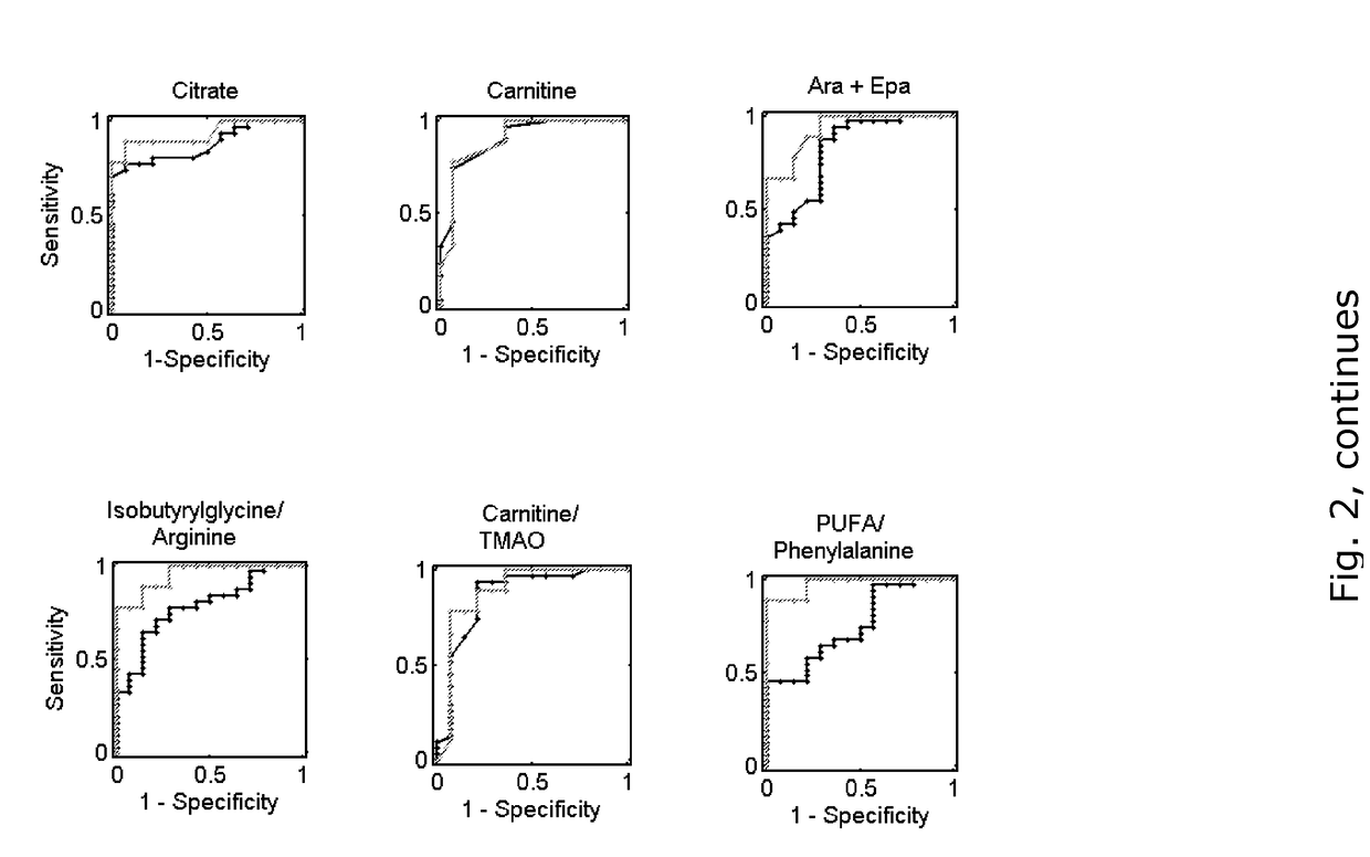 Biomarkers for prediction of development of hypoxemia due to acute lung injury