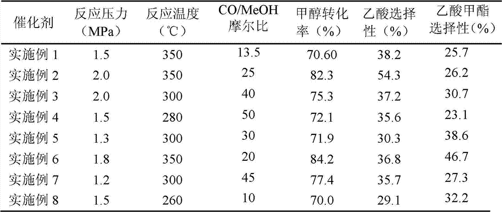 Catalyst for preparation of acetic acid and methyl acetate through carbonylation of methanol and preparation method thereof