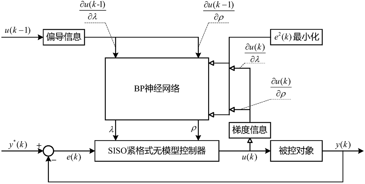 Partial deviation information based parameter self-setting method of SISO tight-format model-free controller