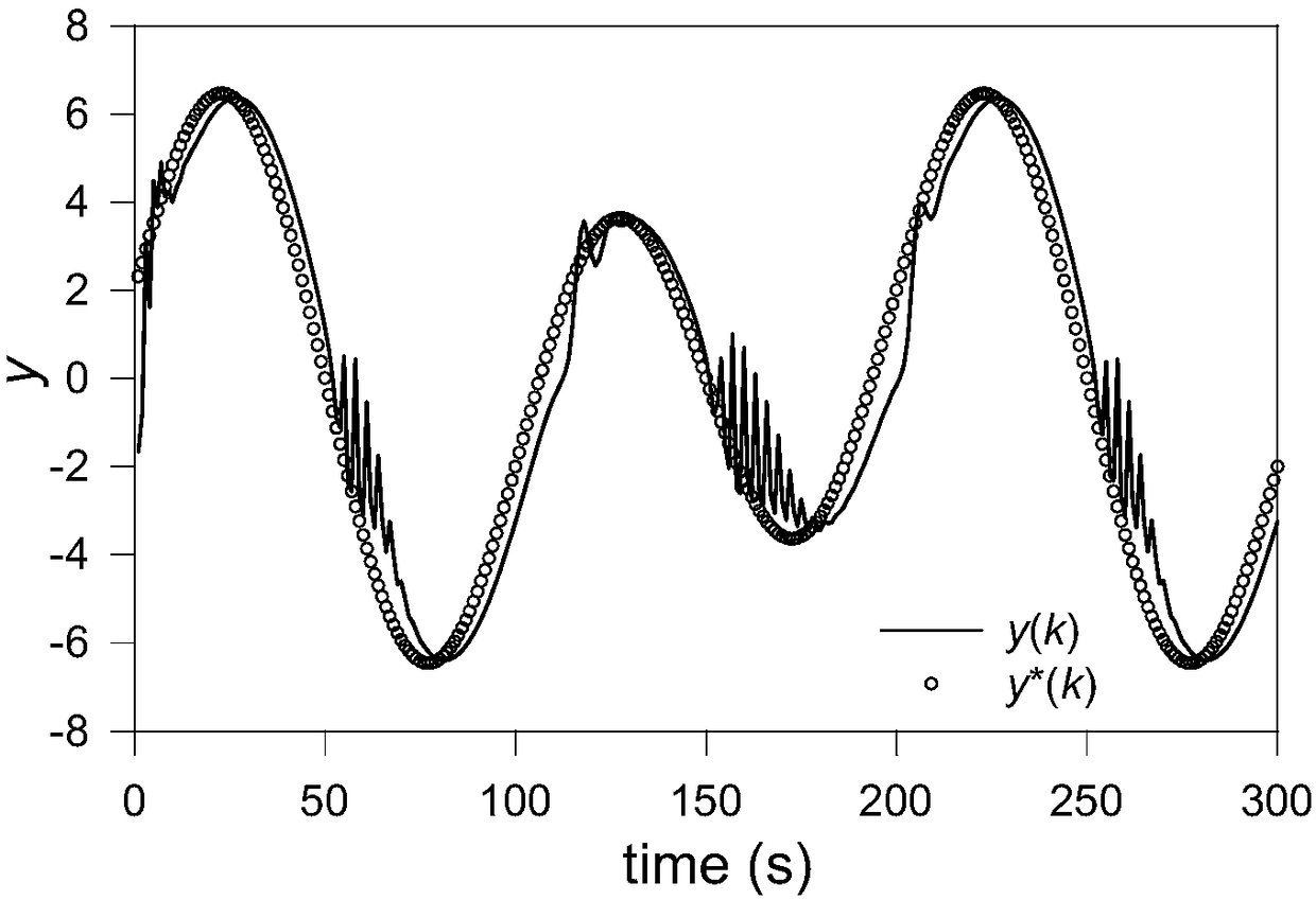 Partial deviation information based parameter self-setting method of SISO tight-format model-free controller