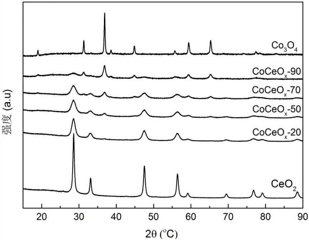 Preparation method of propane catalytic combustion composite oxide catalyst and application of catalyst