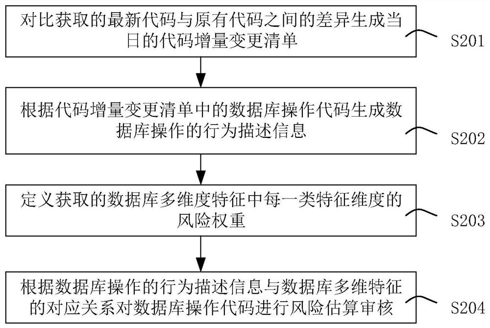 Code change risk estimation auditing method and device