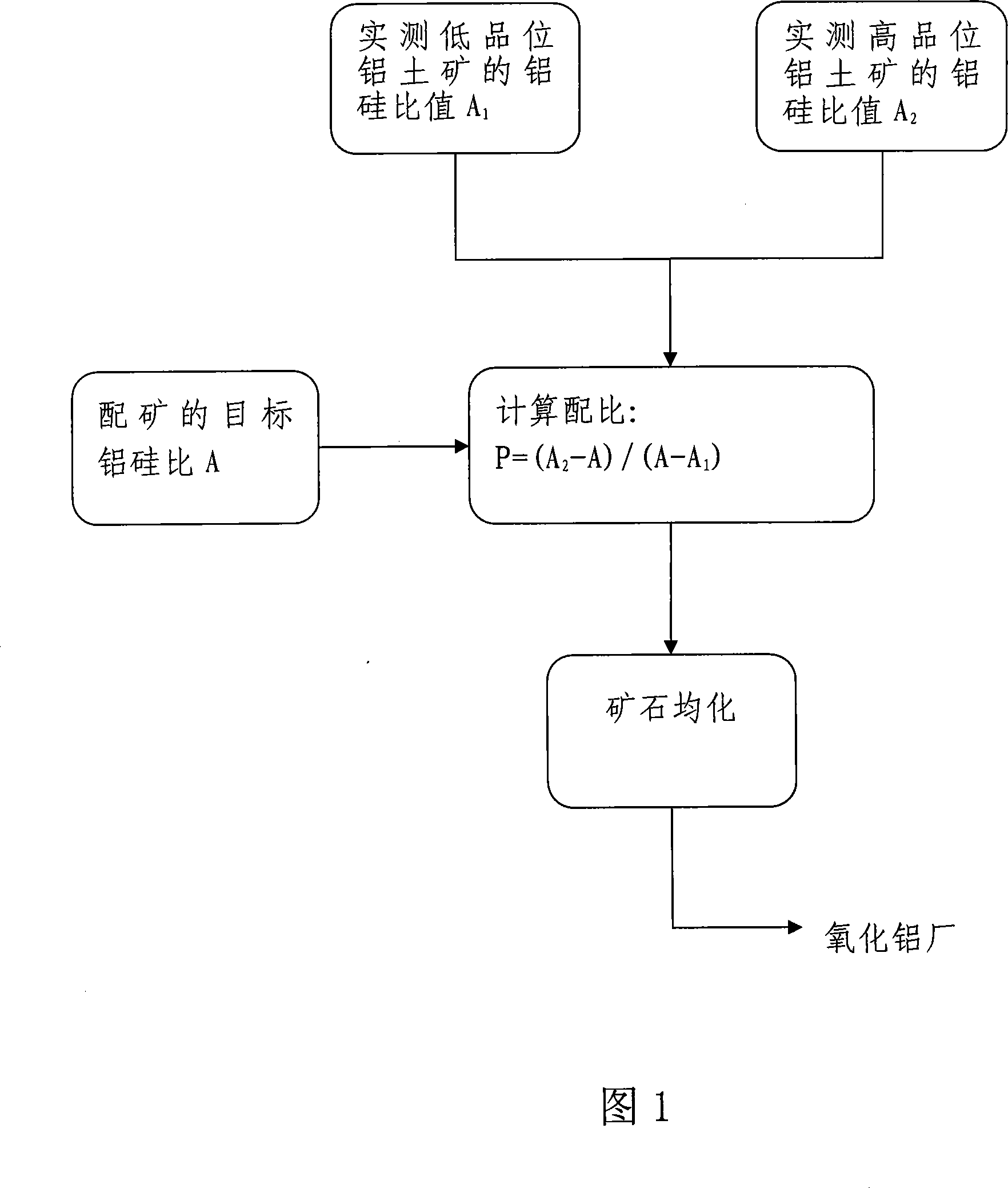 Batching method for treating middle-low grade alumyte by bayer process