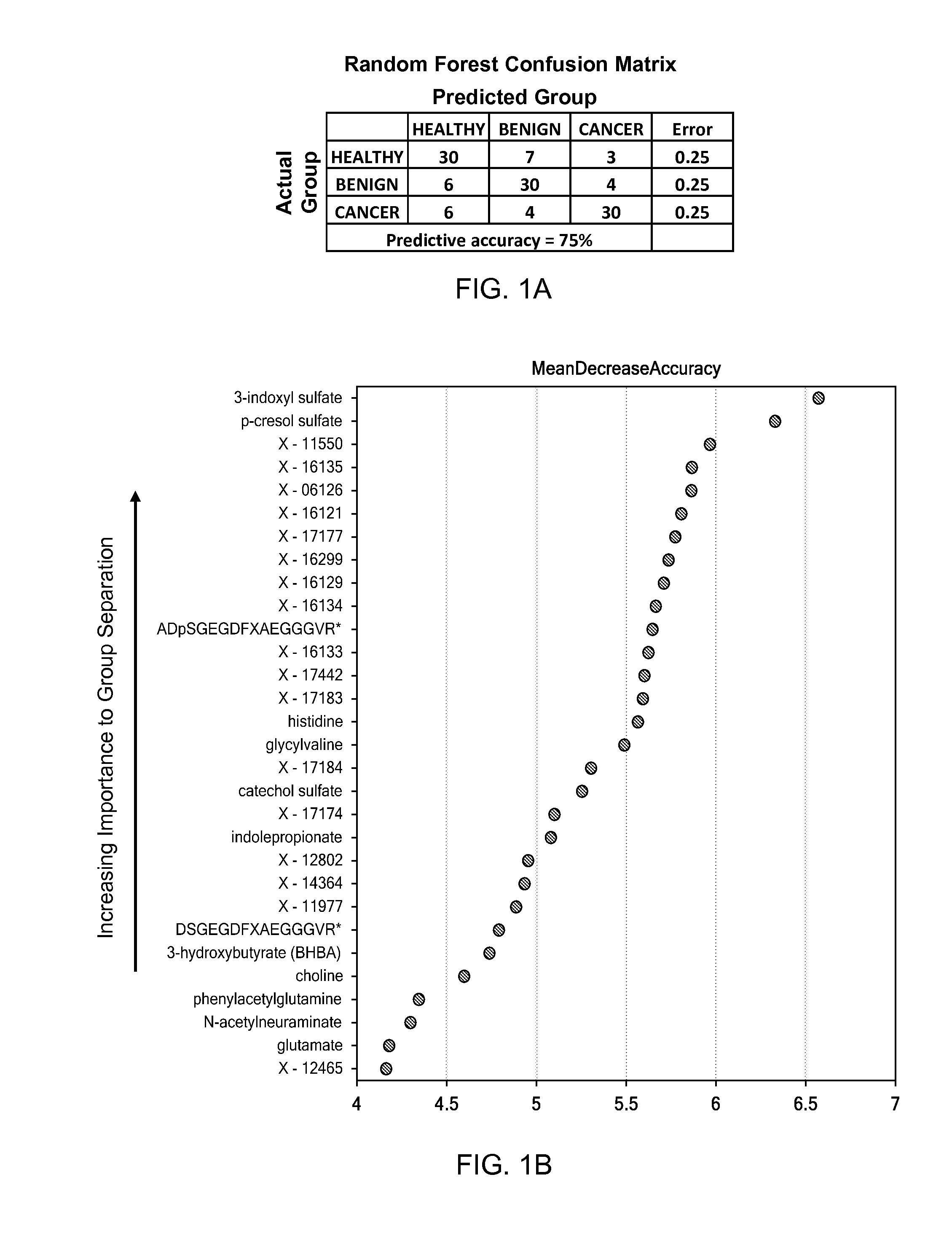 Methods for generating predictive models for epithelial ovarian cancer and methods for identifying eoc