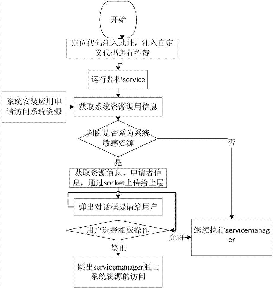 Access control method of resources of Android system