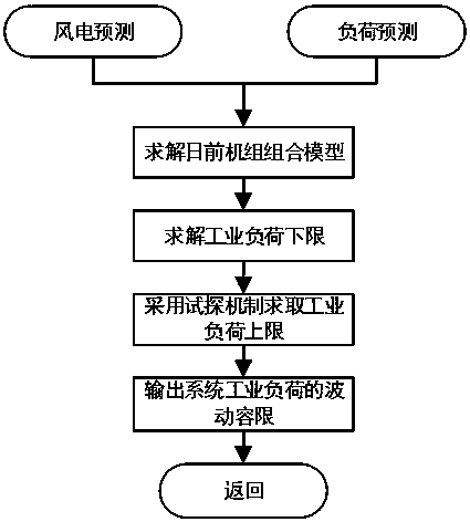 Tolerance determination method for fluctuation of industrial load of wind power-containing power system