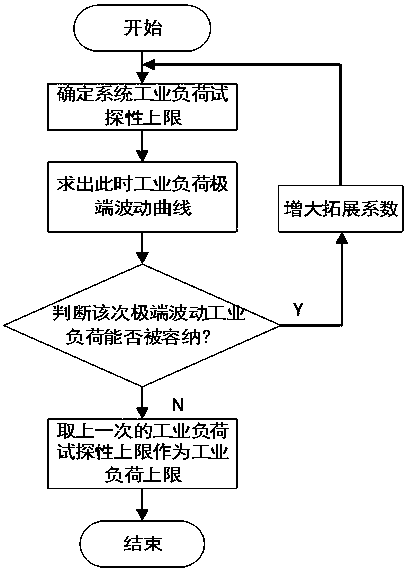 Tolerance determination method for fluctuation of industrial load of wind power-containing power system