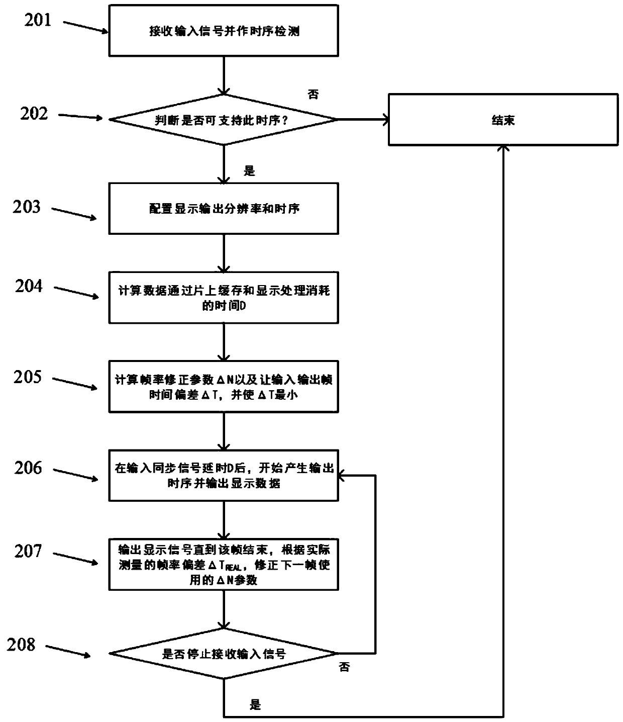 Display signal synchronization method and conversion device