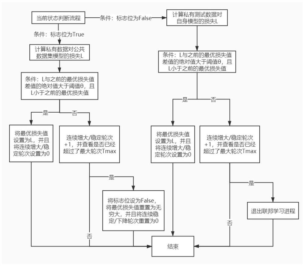 A federated learning method and system based on parameter replacement algorithm