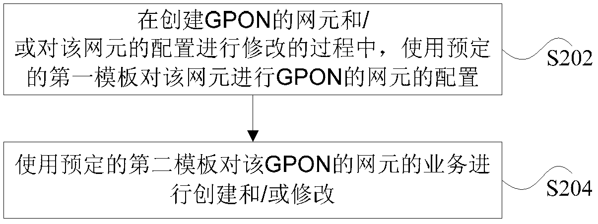 Method and device for provisioning gigabit passive optical network services