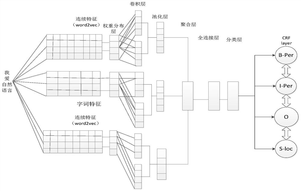 Film review sentiment analysis method based on improved convolutional neural network model