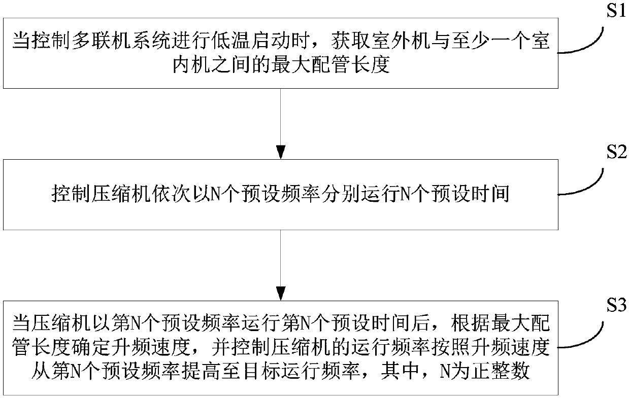 Multi-online system and low-temperature startup control method and device of multi-online system