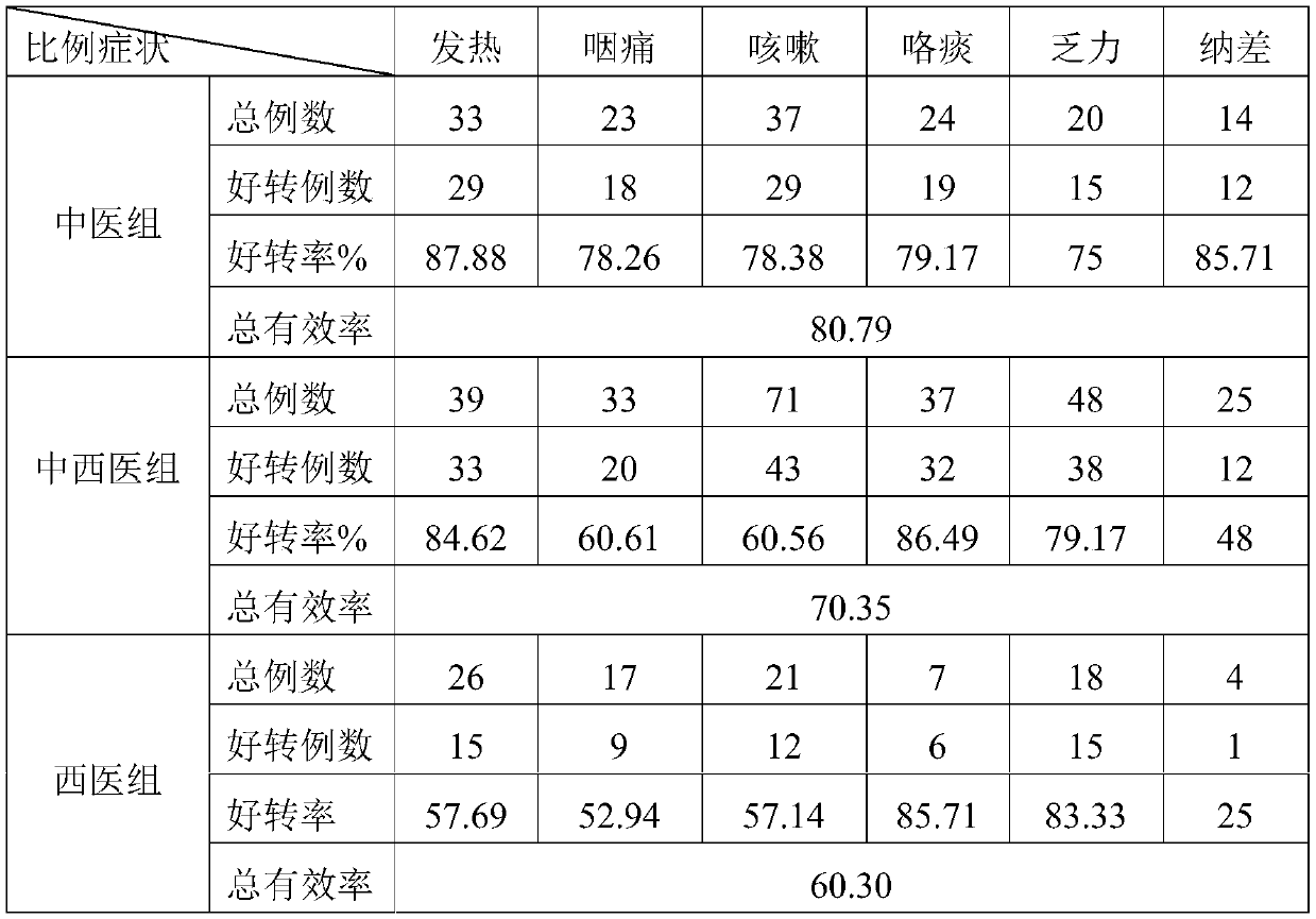 Traditional Chinese medicine composition and application thereof in prevention and treatment of viral pneumonia