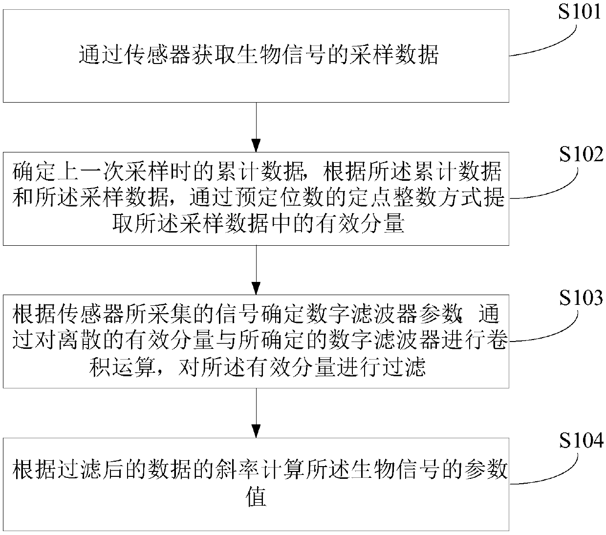 Biological signal analysis and processing method and device and equipment