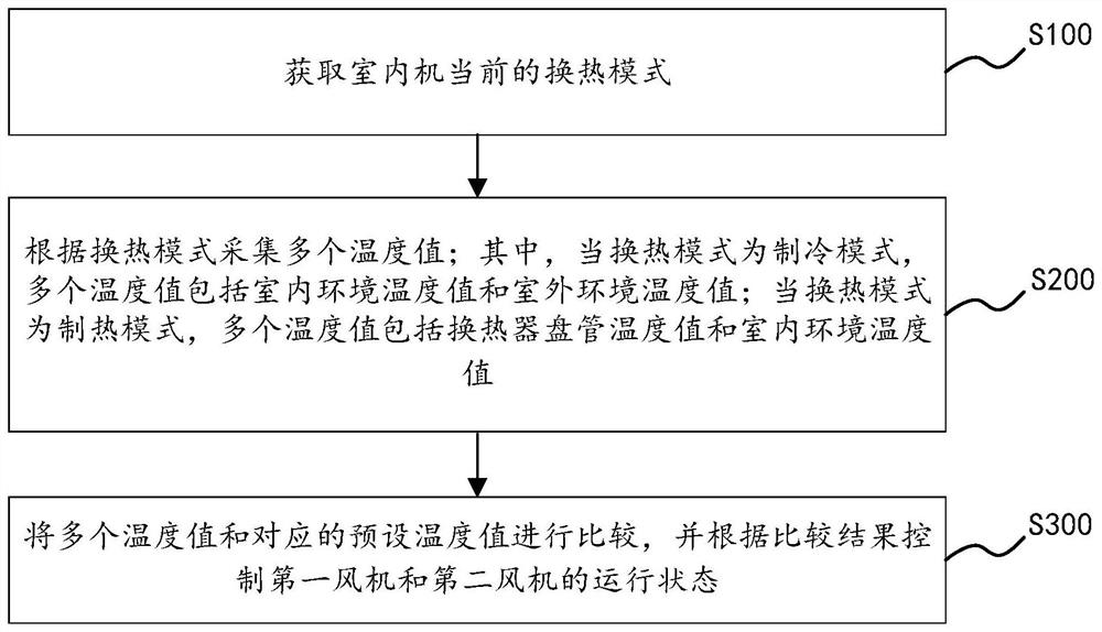 Control method of indoor unit, controller, indoor unit, air conditioner and storage medium