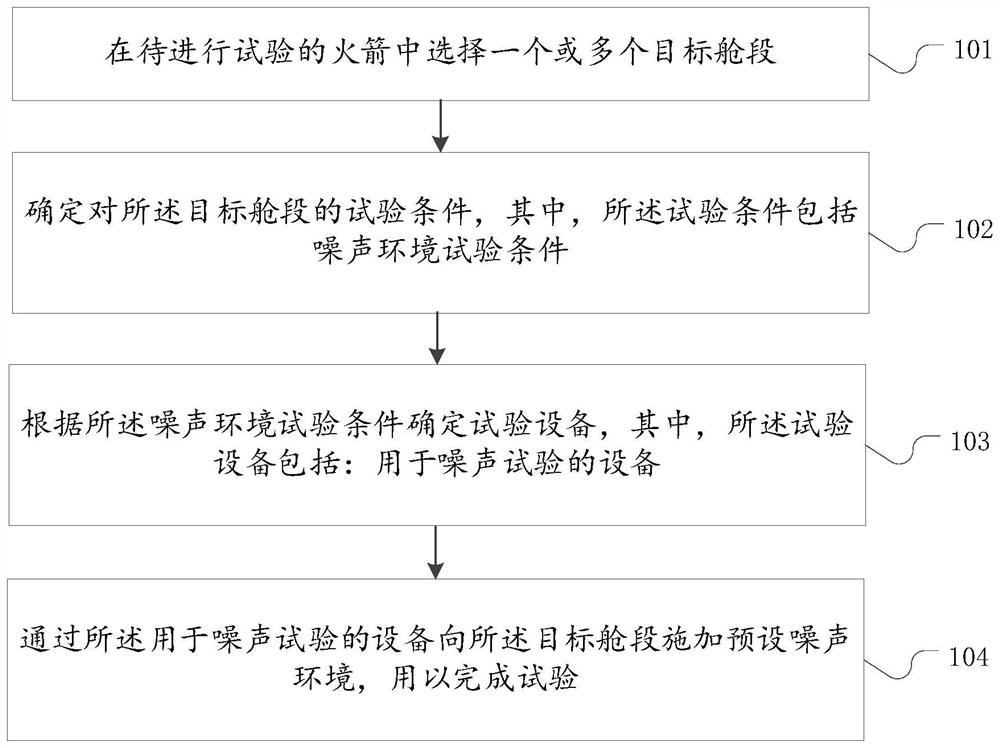 Rocket test parameter selection method and device, storage medium and electronic device