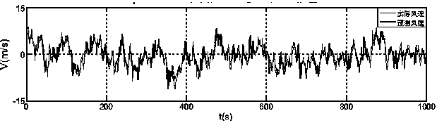 LSSVM Fluctuating Wind Velocity Prediction Method Based on Ant Colony and Particle Swarm Integration