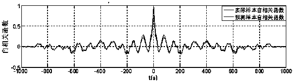 LSSVM Fluctuating Wind Velocity Prediction Method Based on Ant Colony and Particle Swarm Integration