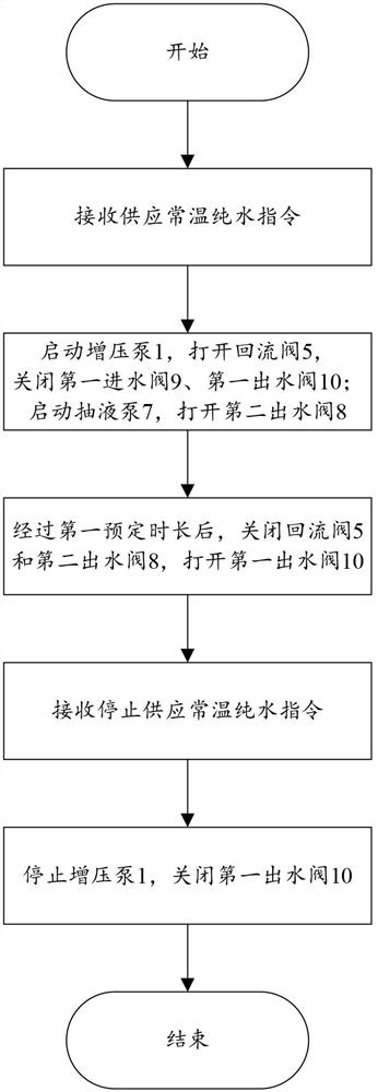 Water purifier with zero stale water output function and zero stale water output control method thereof