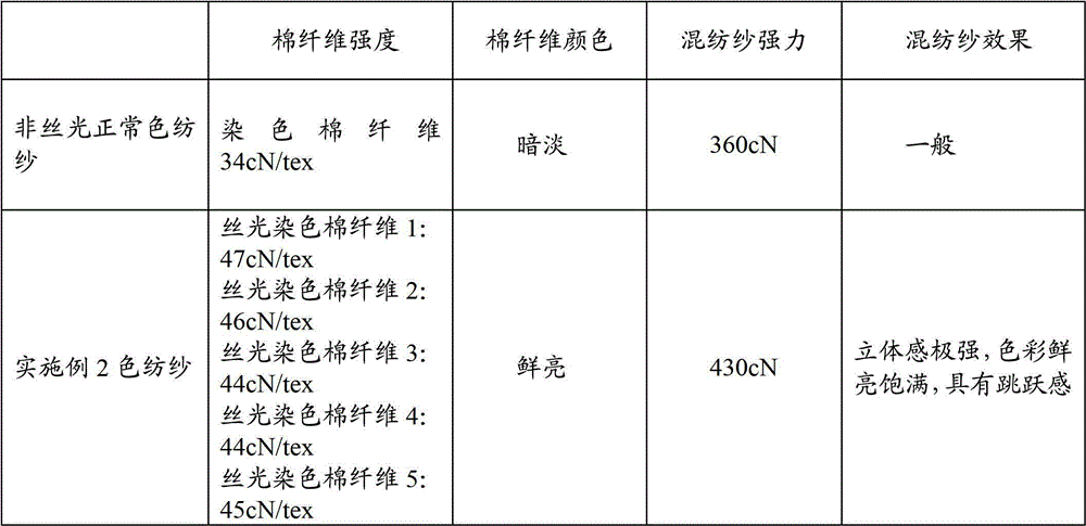 Manufacturing method for colored spun yarn blended with mercerized fiber