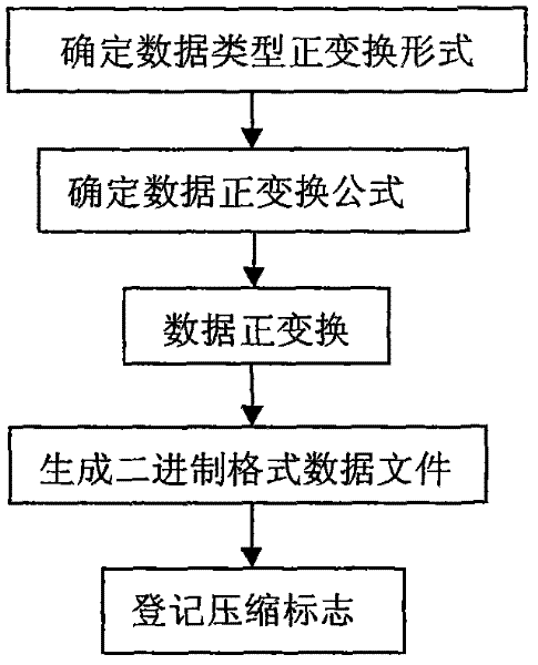 Data type-based numeric data compression and decompression method
