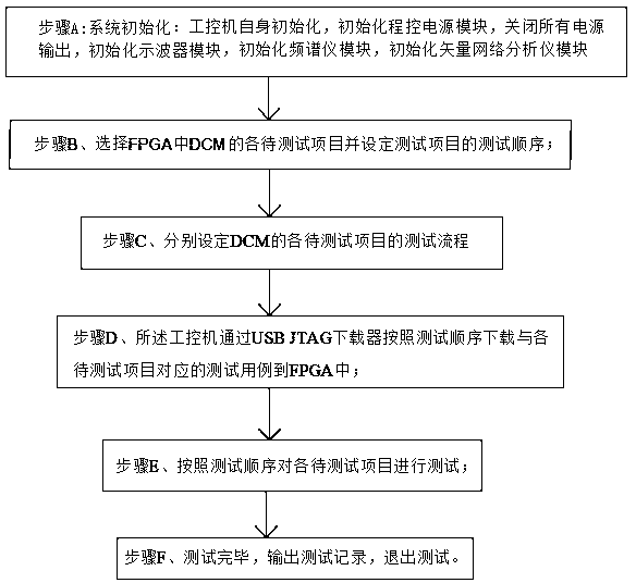 Testing system and method for DCM of FPGA