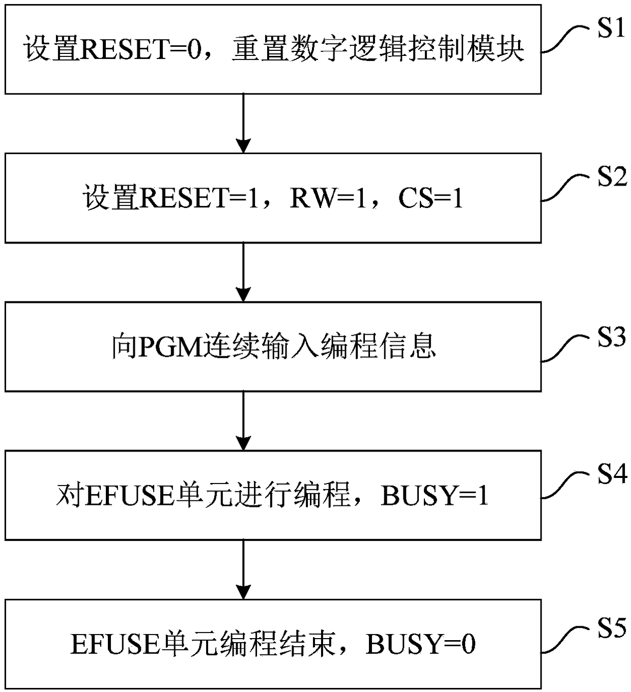 Device and method for programming EFUSE