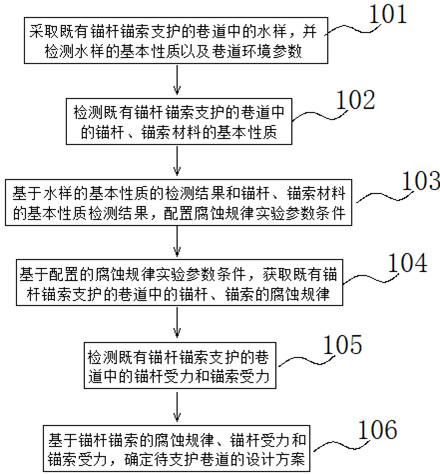 Roadway anchor rod and anchor cable support design method in corrosive mine environment