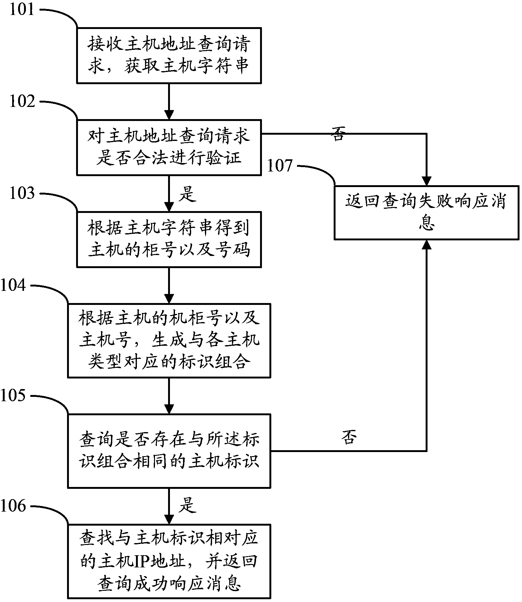Method and equipment of searching address of cloud computing cluster host