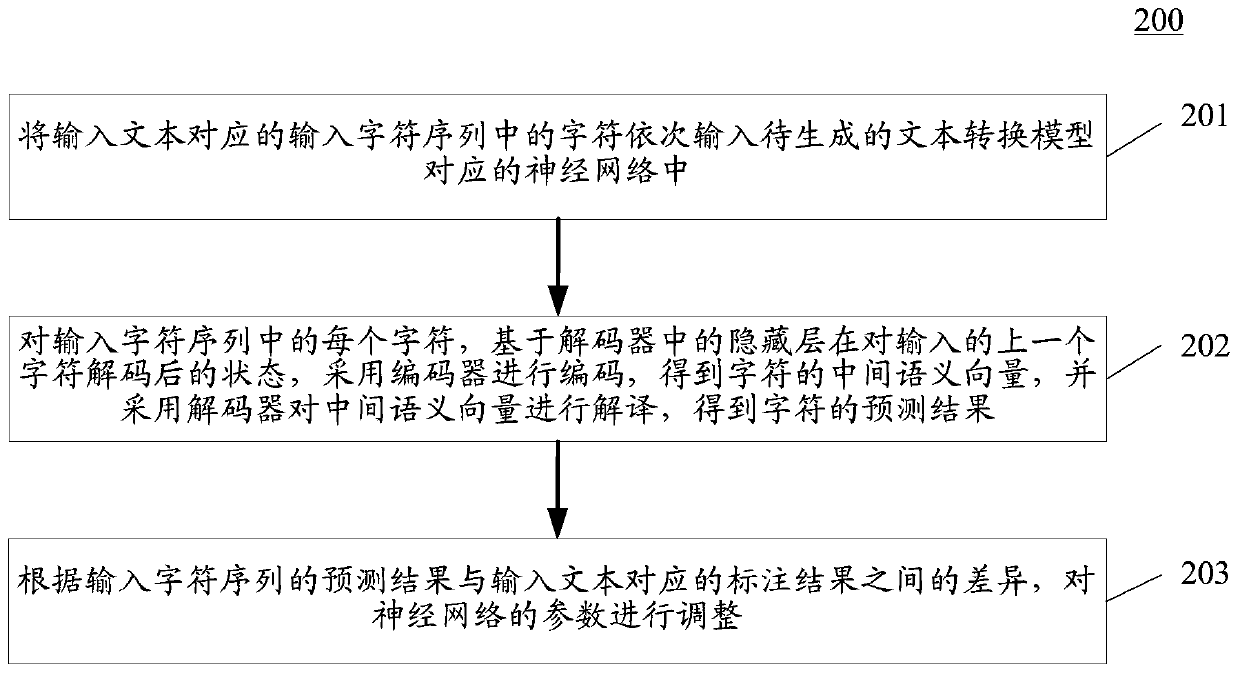 Text conversion model training method and device, text conversion method and device