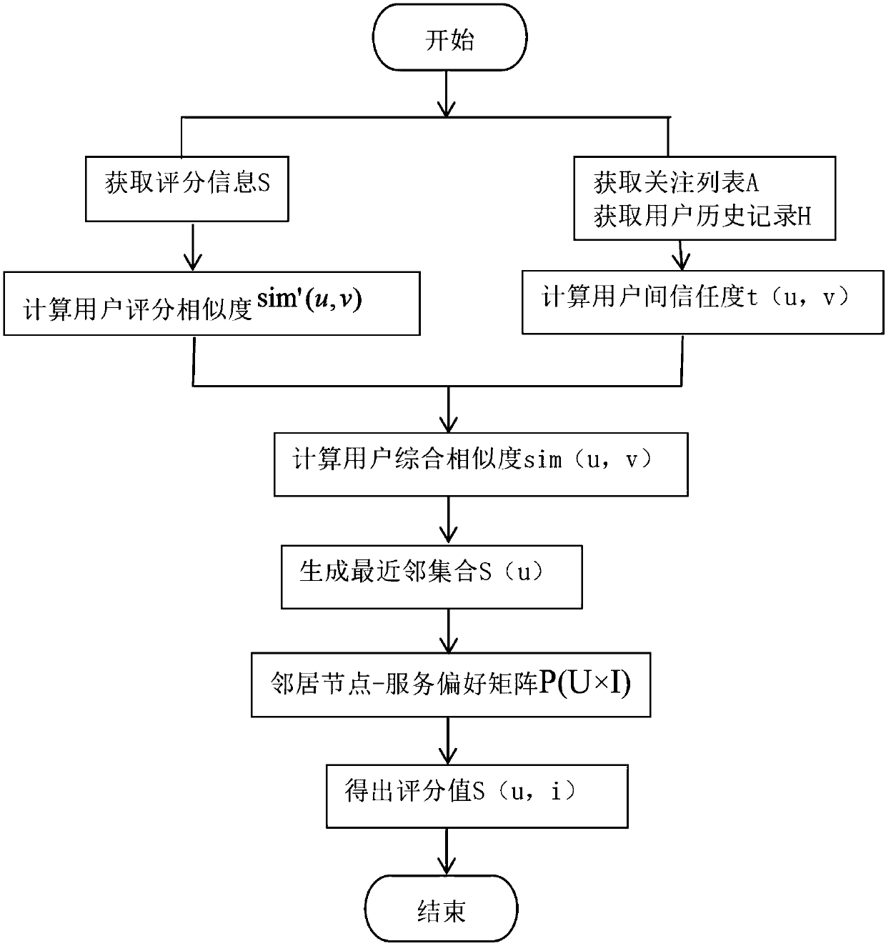Method of recommending elderly care service