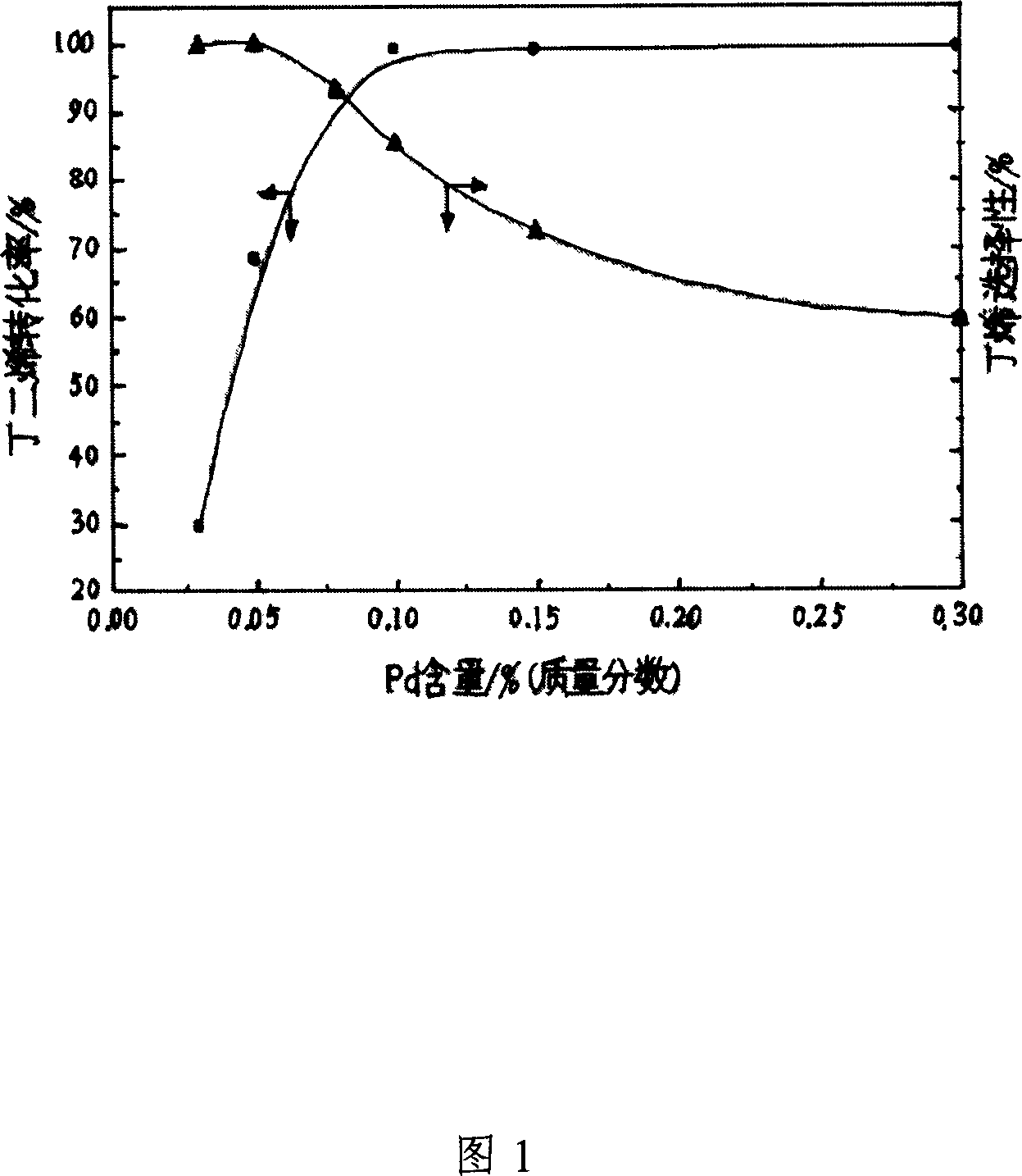 Pd radicel duplex metal selective hydrogenation catalyzer and method for preparing the same and application thereof