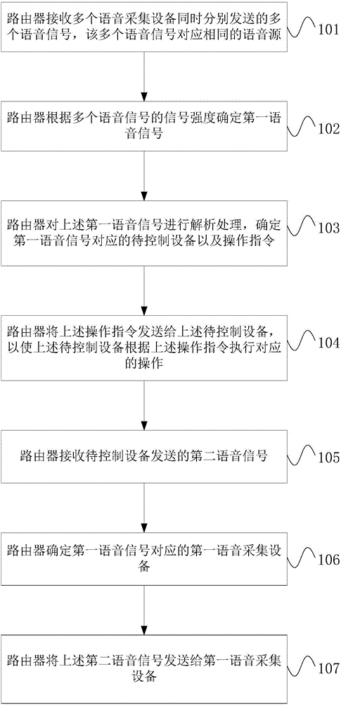 Speech processing method, router and intelligent speech control system