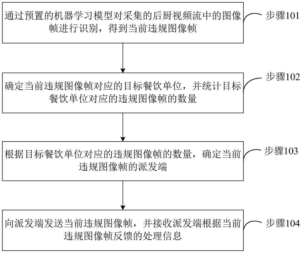 Kitchen supervision method, device and equipment and storage medium