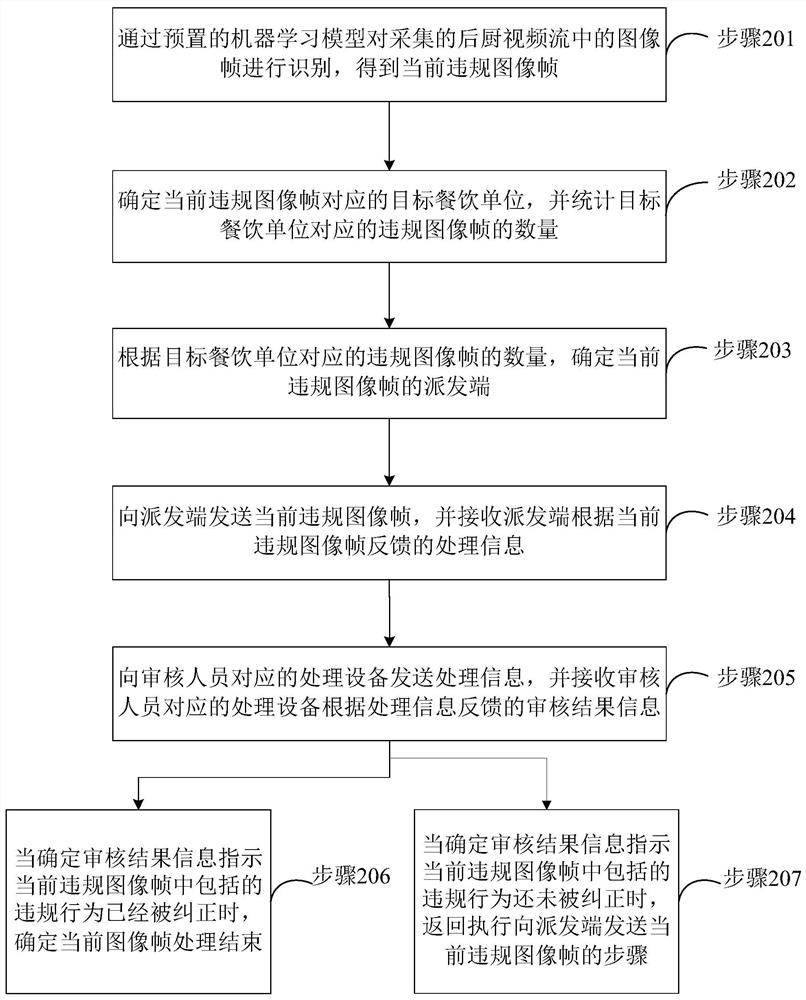 Kitchen supervision method, device and equipment and storage medium