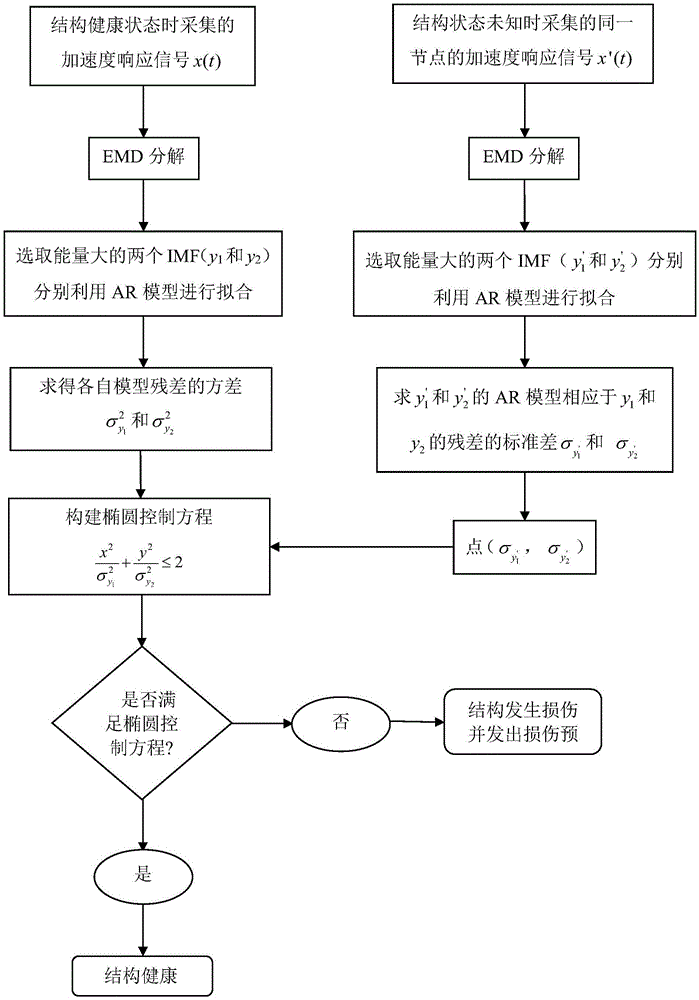 EMD decomposition and AR model residual error based structural damage early-warning method