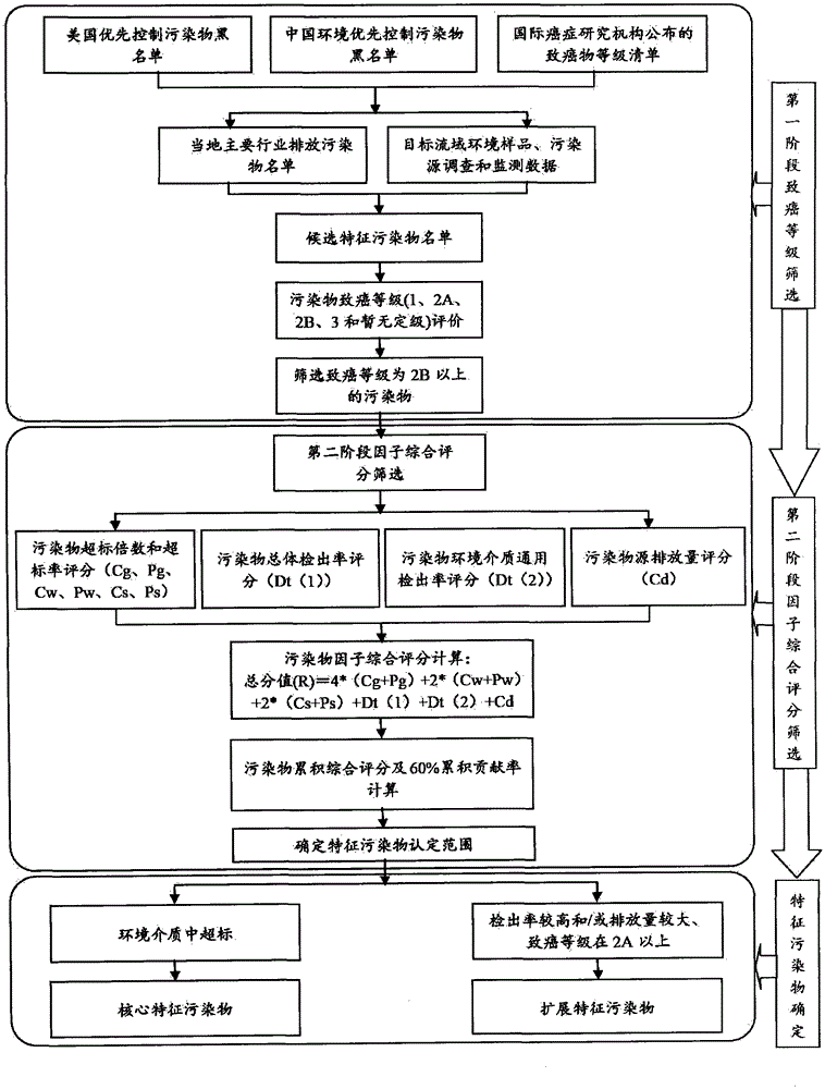 Screening method and application of characteristic pollutants in river basin water based on carcinogenic risk