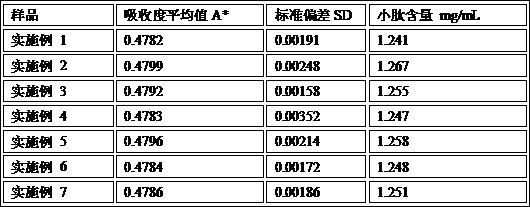 A kind of rabbit milk active small peptide solution and its extraction method and application