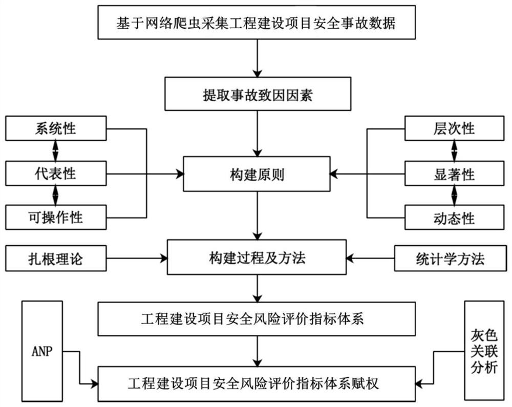 Construction method of engineering construction project safety risk evaluation index system