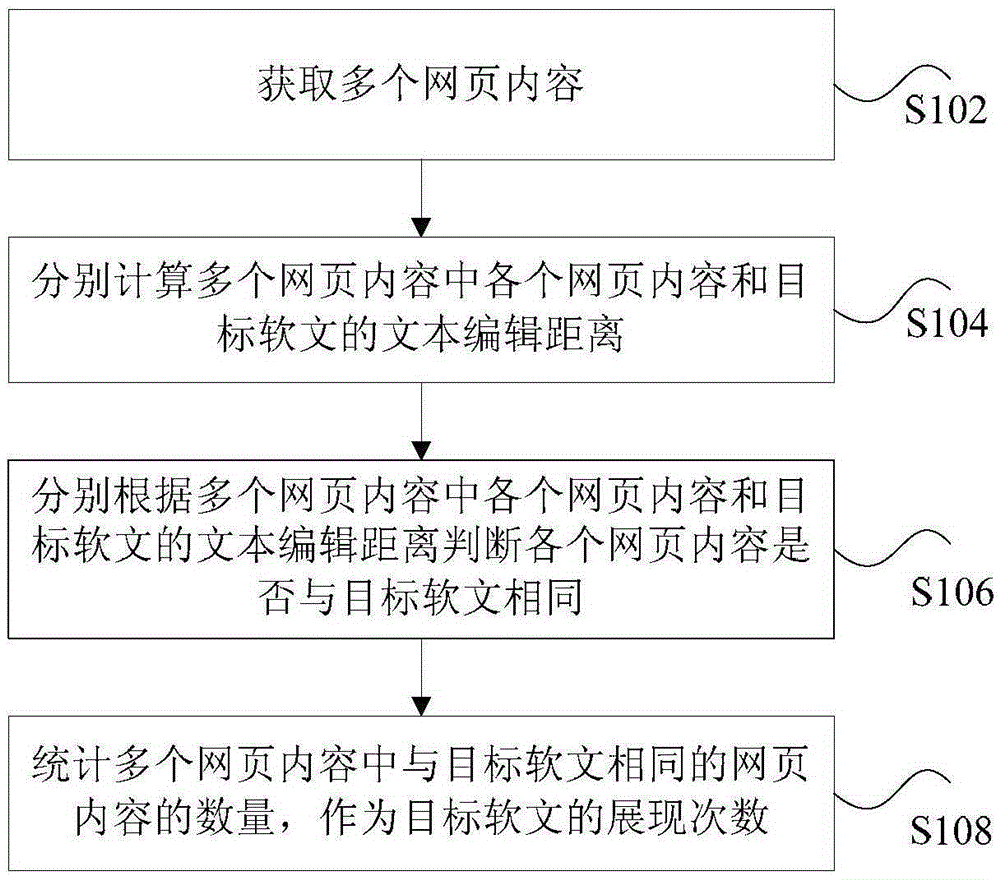 Advertorial presenting frequency statistical method and device