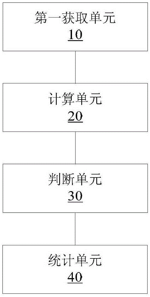 Advertorial presenting frequency statistical method and device