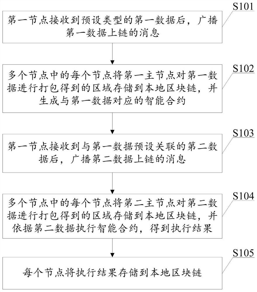 Data processing method and system based on block chain