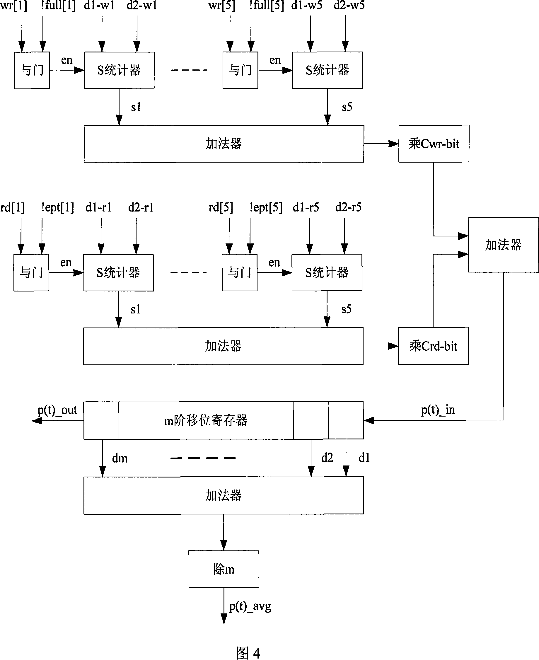 Router power consumption model based on network on chip