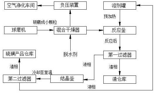 Wet circulation desulfurization process for high-sulfur anode slime