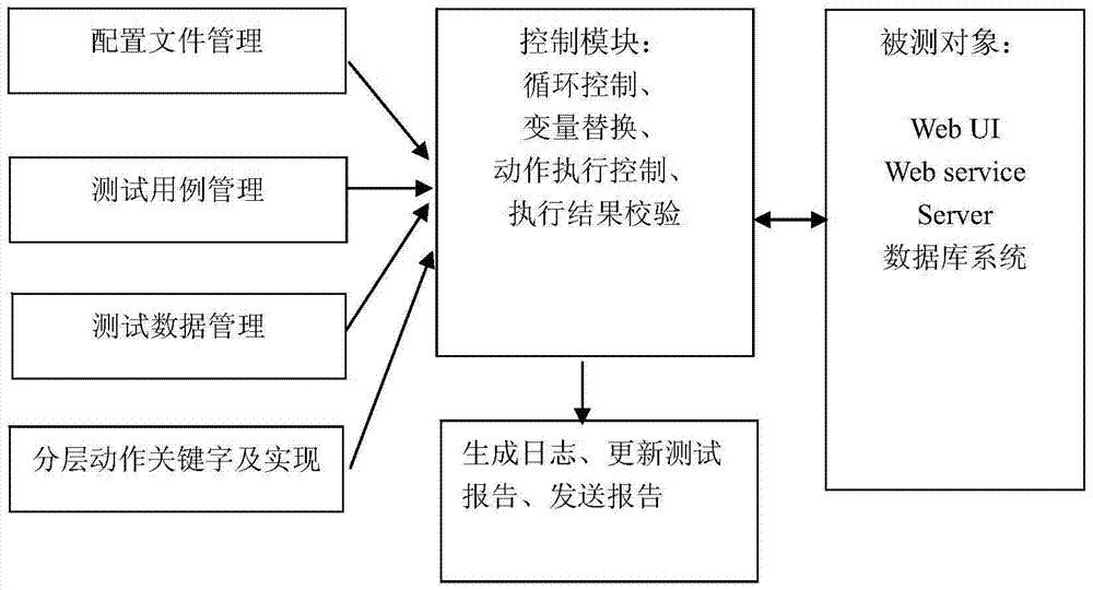 A data-driven layered automated testing system and method