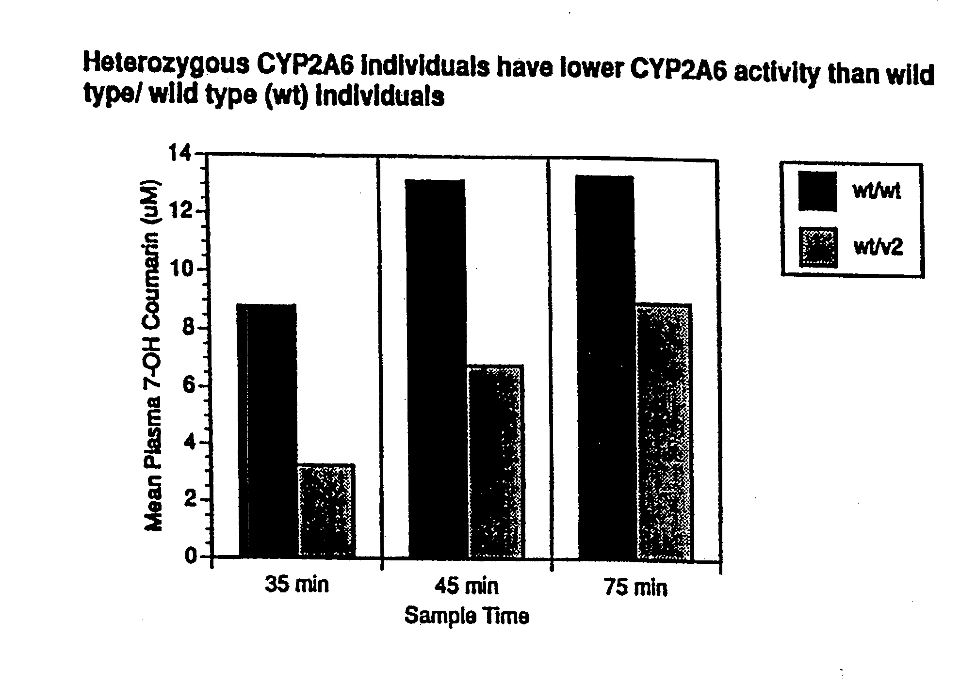 Therapeutic and Diagnostic Methods Dependent on CYP2A Enzymes