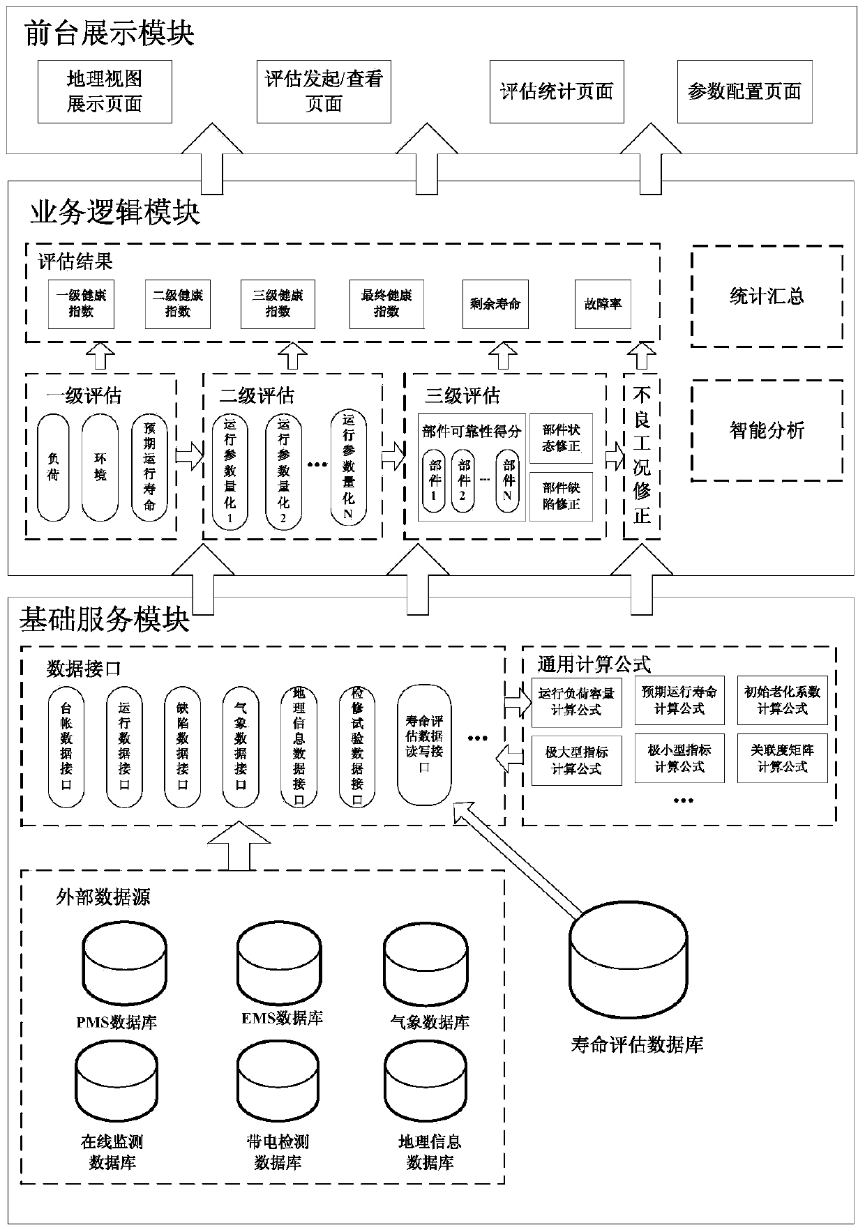 Power grid device service life evaluation platform based on multiple characteristic parameters