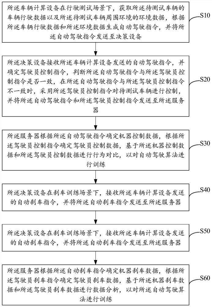 Automatic driving algorithm training system and method