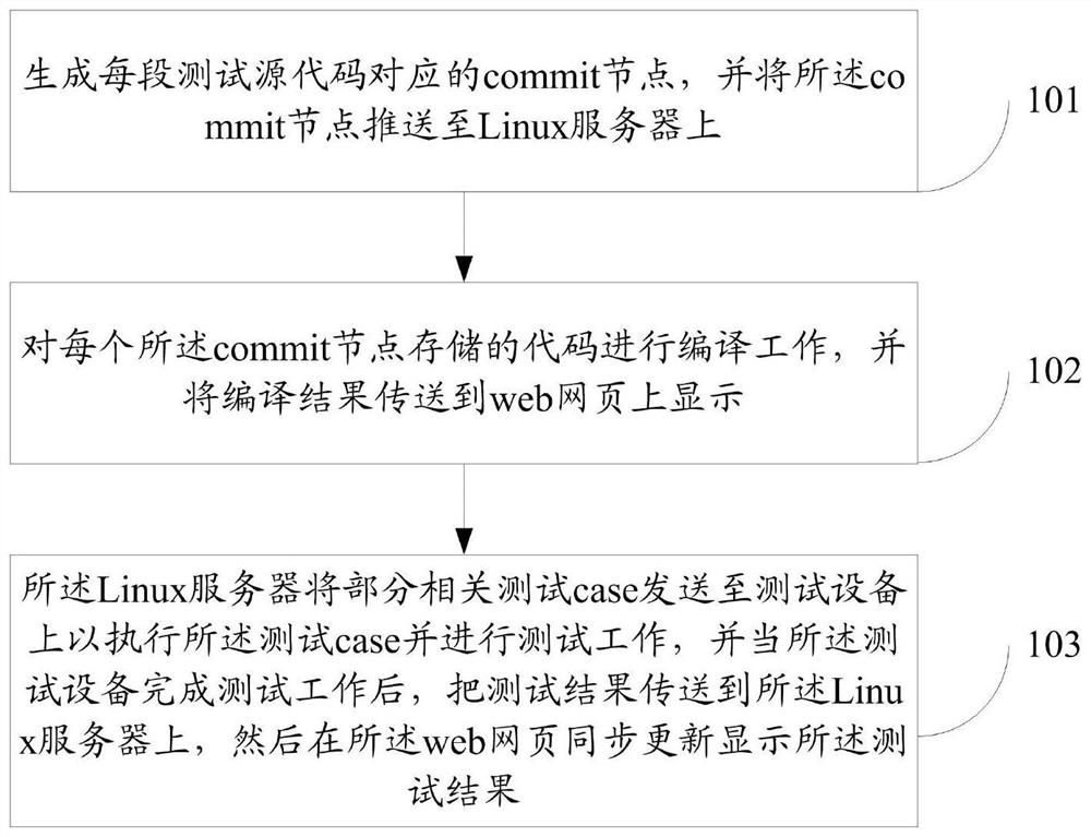 Automatic compiling test method and system for communication electronic product