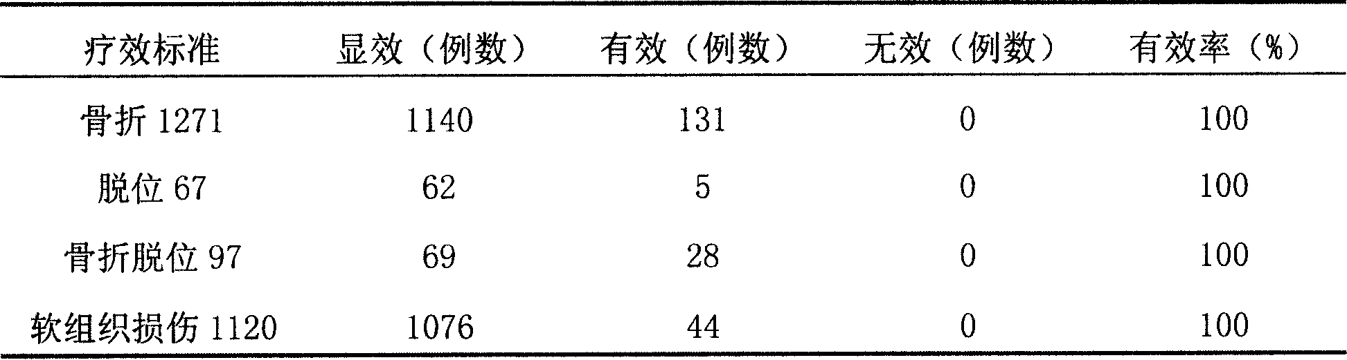 Pharmaceutical composition for treating bone fracture, dislocation and soft tissue injury, and preparation method thereof